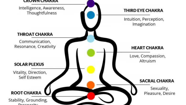 Chakras or energy centers – how they affect health